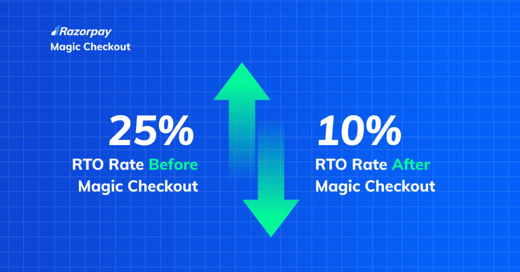 Case study- Magic Checkout's impact