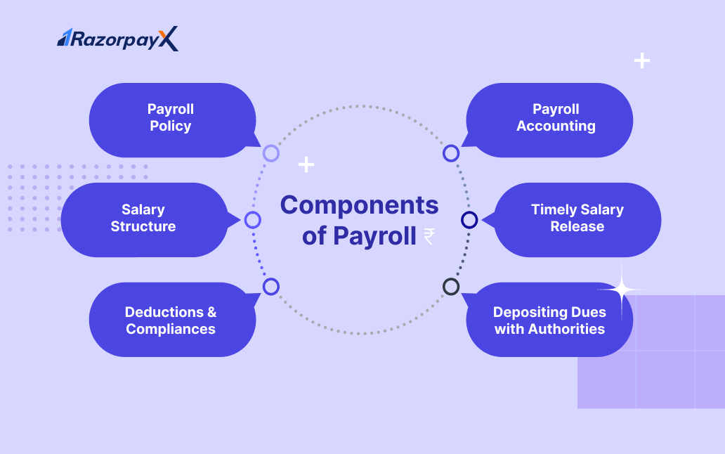 components of payroll 
