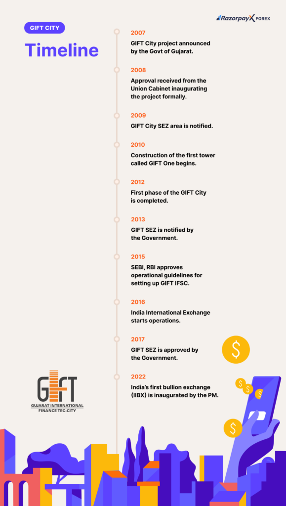 Gift city timeline